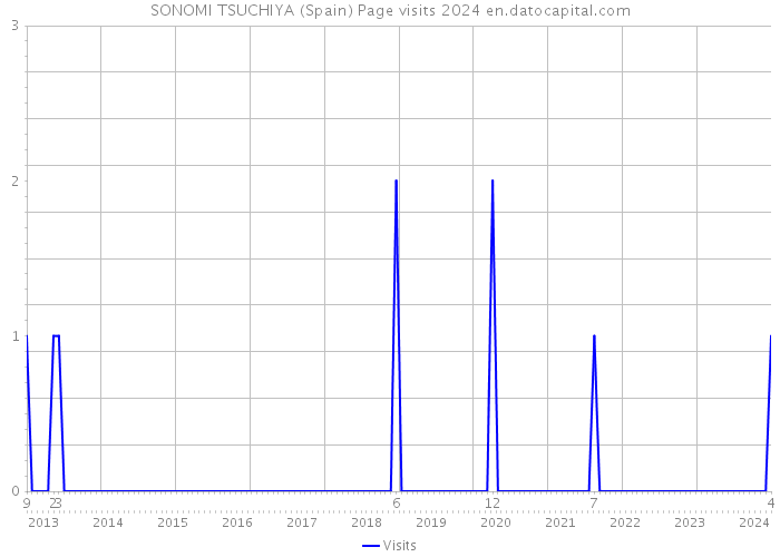SONOMI TSUCHIYA (Spain) Page visits 2024 