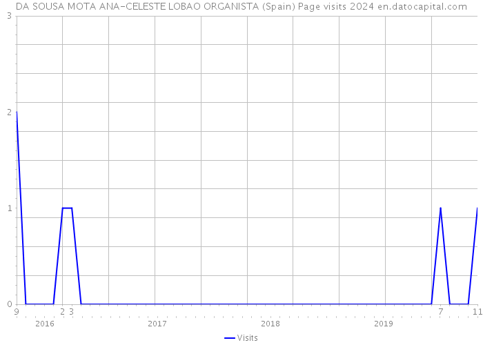 DA SOUSA MOTA ANA-CELESTE LOBAO ORGANISTA (Spain) Page visits 2024 