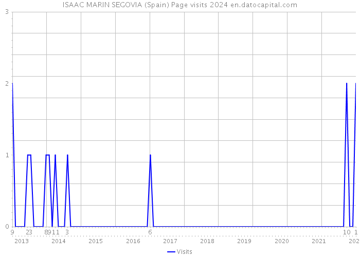ISAAC MARIN SEGOVIA (Spain) Page visits 2024 