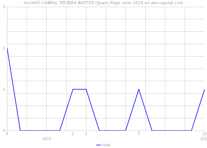 ALVARO CABRAL TEIXEIRA BASTOS (Spain) Page visits 2024 