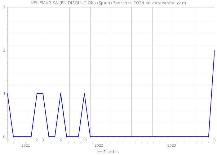 VENEMAR SA (EN DISOLUCION) (Spain) Searches 2024 