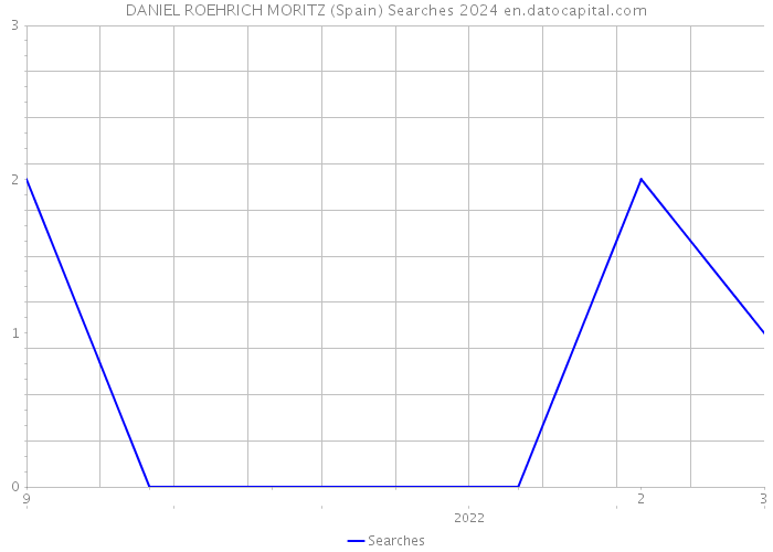 DANIEL ROEHRICH MORITZ (Spain) Searches 2024 