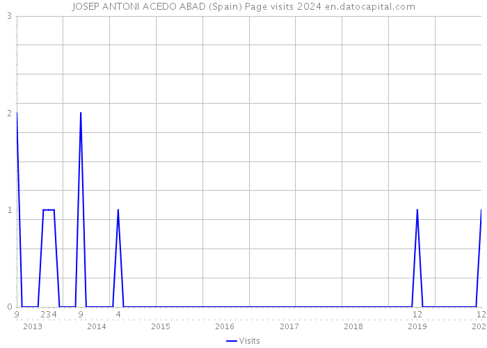 JOSEP ANTONI ACEDO ABAD (Spain) Page visits 2024 