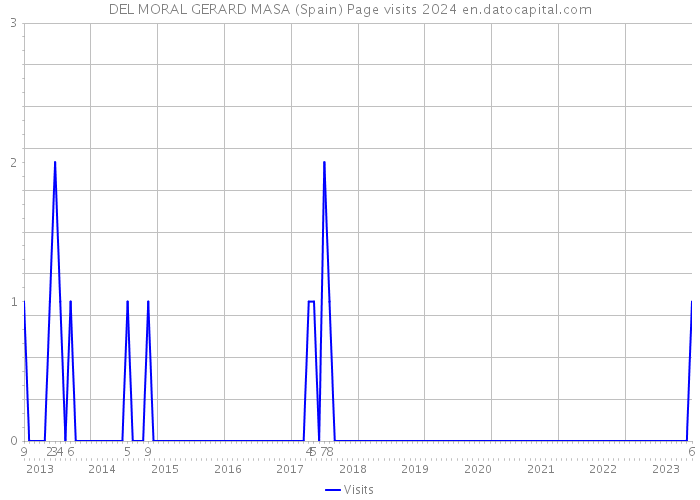 DEL MORAL GERARD MASA (Spain) Page visits 2024 