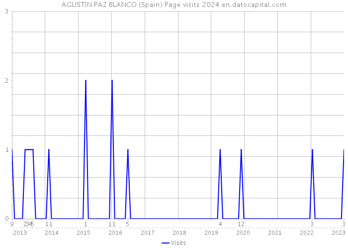 AGUSTIN PAZ BLANCO (Spain) Page visits 2024 
