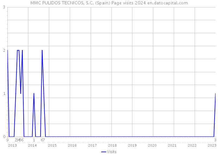 MMC PULIDOS TECNICOS, S.C. (Spain) Page visits 2024 