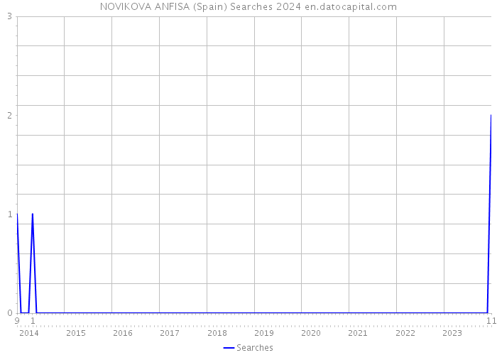 NOVIKOVA ANFISA (Spain) Searches 2024 