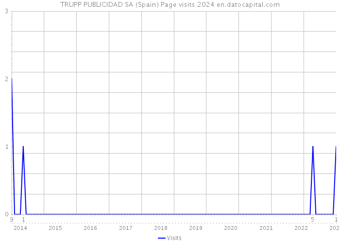 TRUPP PUBLICIDAD SA (Spain) Page visits 2024 