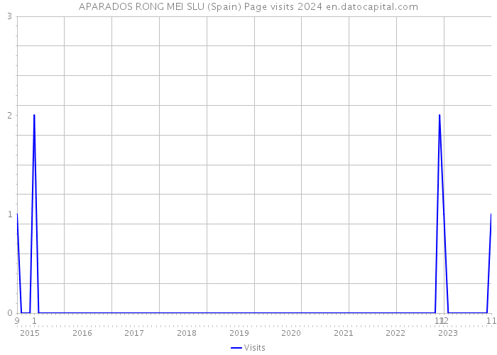 APARADOS RONG MEI SLU (Spain) Page visits 2024 