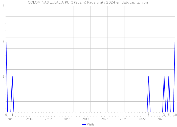 COLOMINAS EULALIA PUIG (Spain) Page visits 2024 