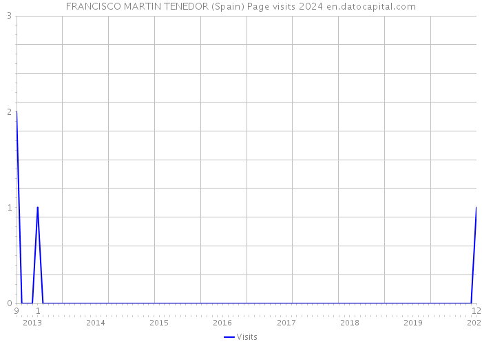FRANCISCO MARTIN TENEDOR (Spain) Page visits 2024 