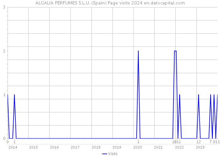 ALGALIA PERFUMES S.L.U. (Spain) Page visits 2024 