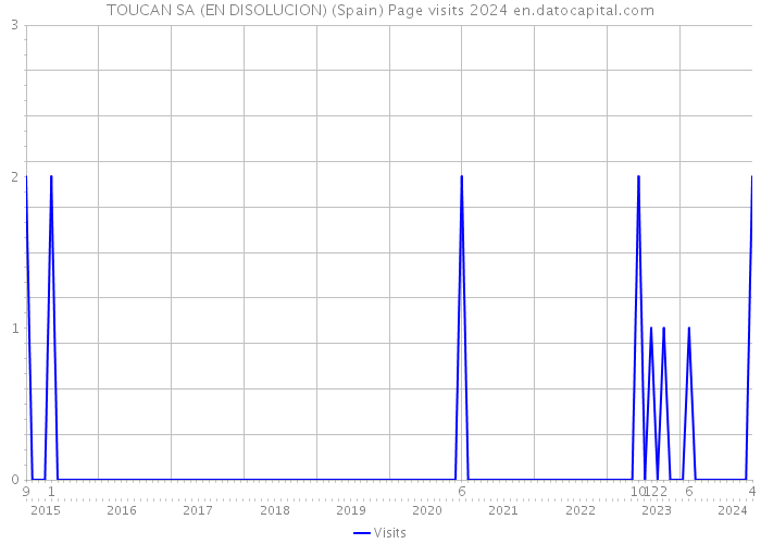 TOUCAN SA (EN DISOLUCION) (Spain) Page visits 2024 
