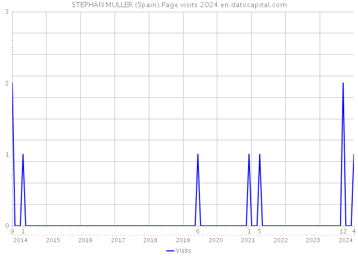 STEPHAN MULLER (Spain) Page visits 2024 