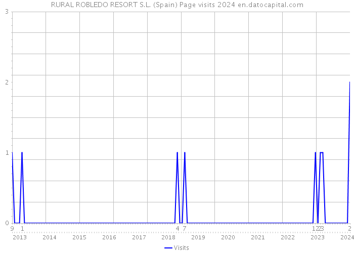 RURAL ROBLEDO RESORT S.L. (Spain) Page visits 2024 