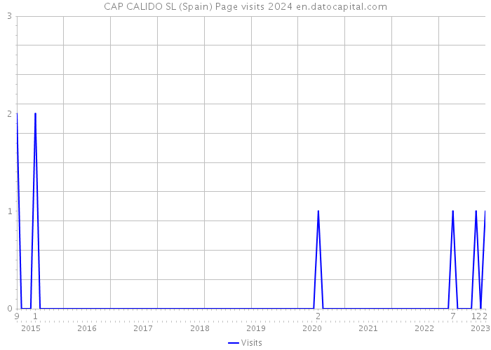 CAP CALIDO SL (Spain) Page visits 2024 