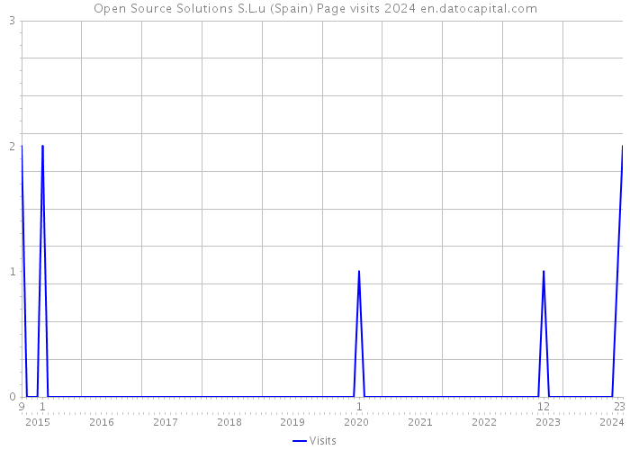 Open Source Solutions S.L.u (Spain) Page visits 2024 