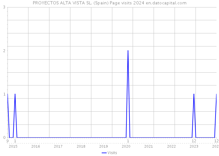 PROYECTOS ALTA VISTA SL. (Spain) Page visits 2024 