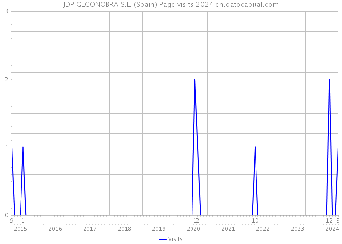 JDP GECONOBRA S.L. (Spain) Page visits 2024 