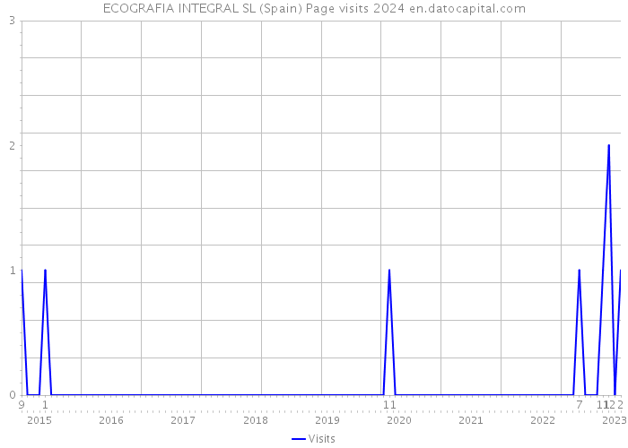 ECOGRAFIA INTEGRAL SL (Spain) Page visits 2024 