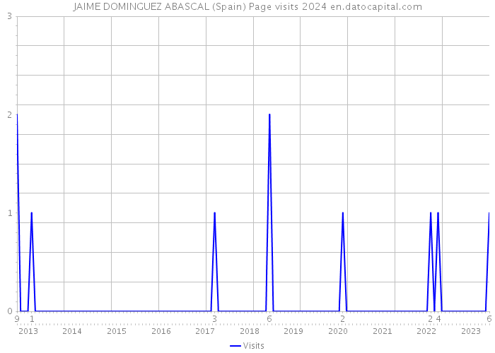 JAIME DOMINGUEZ ABASCAL (Spain) Page visits 2024 