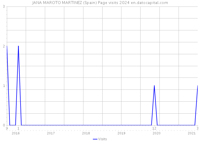 JANA MAROTO MARTINEZ (Spain) Page visits 2024 