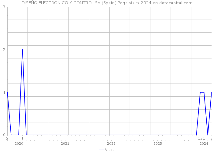 DISEÑO ELECTRONICO Y CONTROL SA (Spain) Page visits 2024 