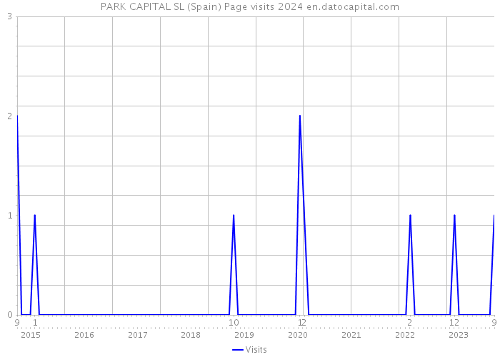 PARK CAPITAL SL (Spain) Page visits 2024 