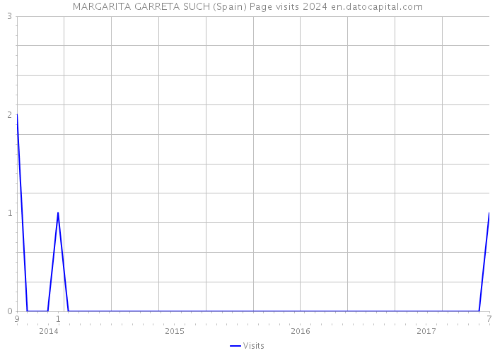 MARGARITA GARRETA SUCH (Spain) Page visits 2024 