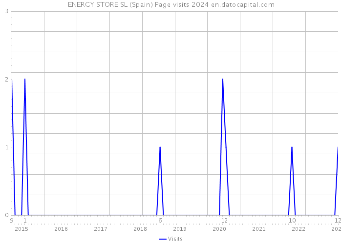 ENERGY STORE SL (Spain) Page visits 2024 