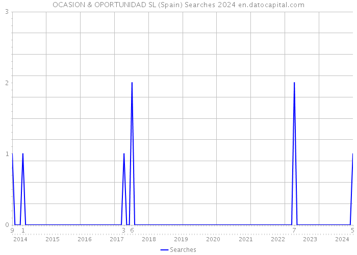 OCASION & OPORTUNIDAD SL (Spain) Searches 2024 