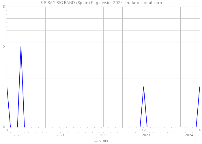 BIRIBAY BIG BAND (Spain) Page visits 2024 