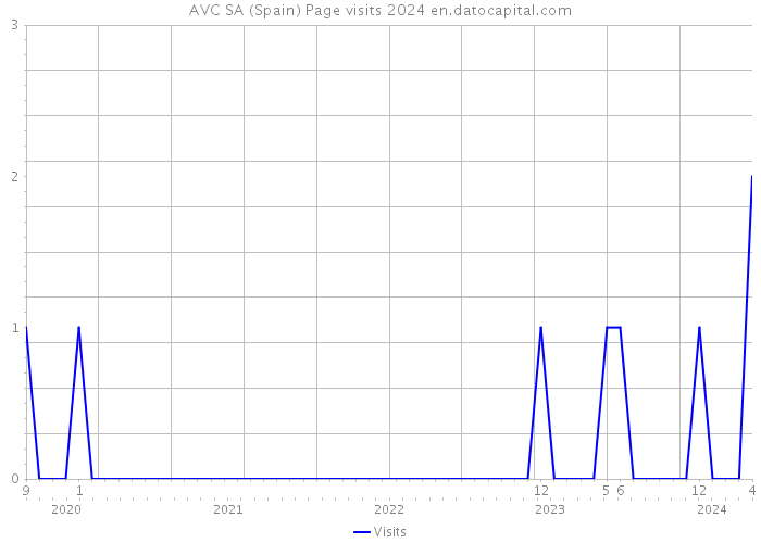 AVC SA (Spain) Page visits 2024 
