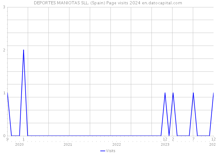 DEPORTES MANIOTAS SLL. (Spain) Page visits 2024 