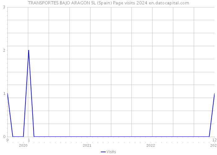 TRANSPORTES BAJO ARAGON SL (Spain) Page visits 2024 
