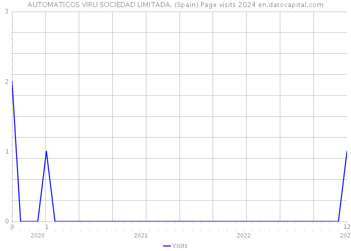 AUTOMATICOS VIRU SOCIEDAD LIMITADA. (Spain) Page visits 2024 