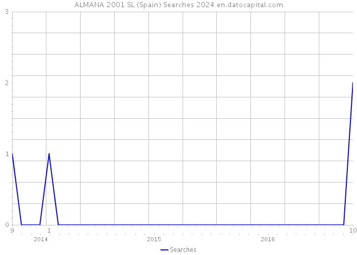 ALMANA 2001 SL (Spain) Searches 2024 