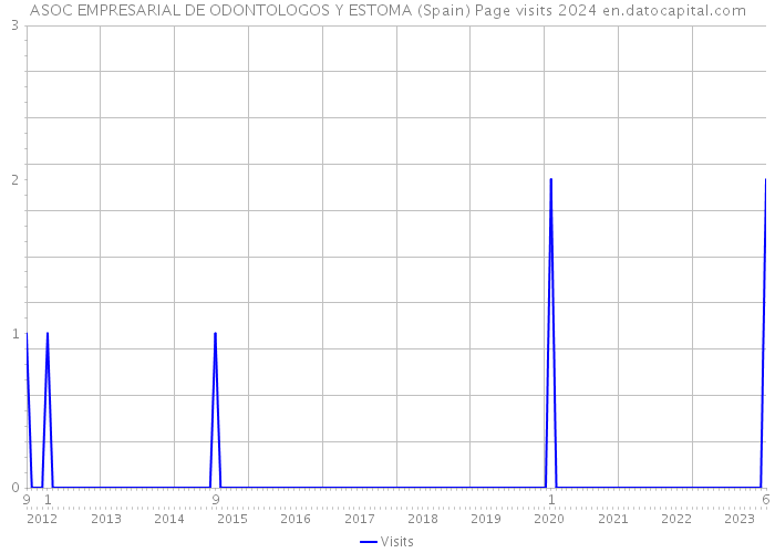 ASOC EMPRESARIAL DE ODONTOLOGOS Y ESTOMA (Spain) Page visits 2024 