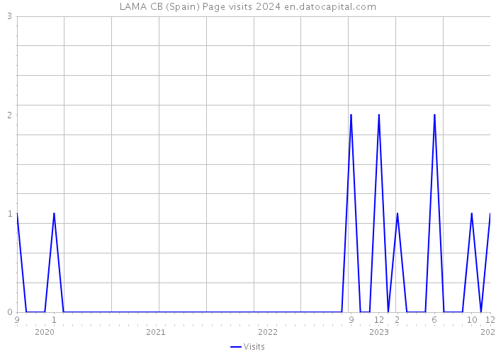 LAMA CB (Spain) Page visits 2024 