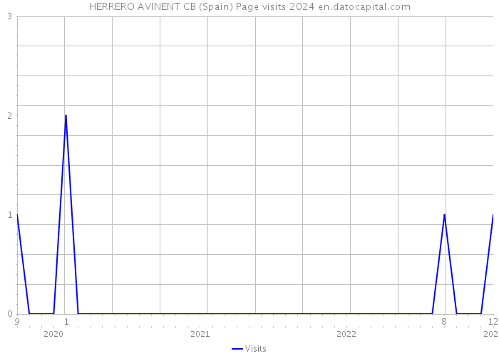 HERRERO AVINENT CB (Spain) Page visits 2024 