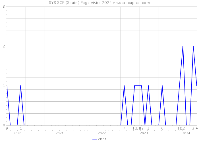 SYS SCP (Spain) Page visits 2024 