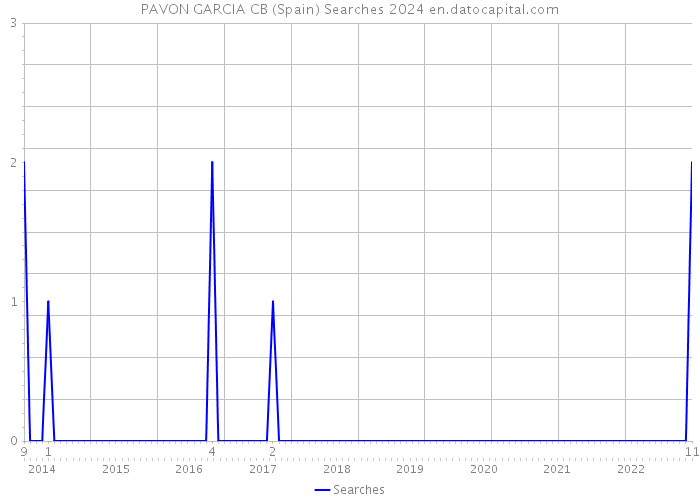 PAVON GARCIA CB (Spain) Searches 2024 