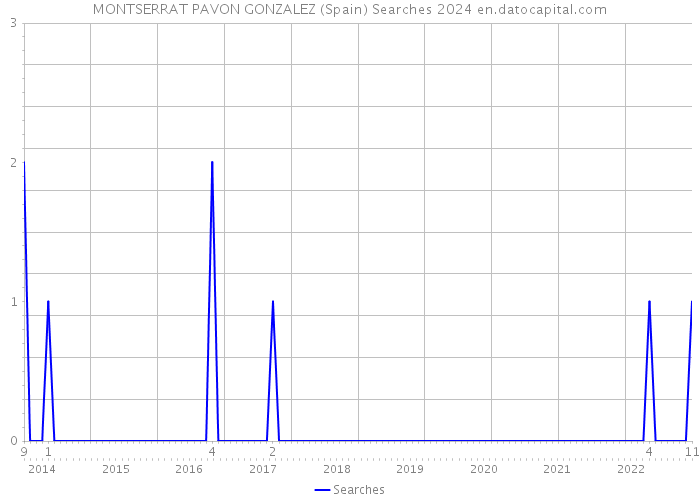 MONTSERRAT PAVON GONZALEZ (Spain) Searches 2024 