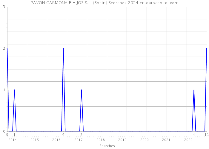 PAVON CARMONA E HIJOS S.L. (Spain) Searches 2024 
