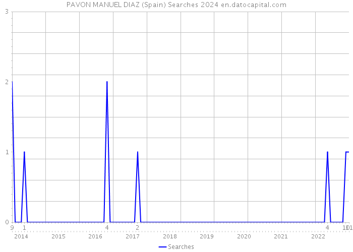 PAVON MANUEL DIAZ (Spain) Searches 2024 
