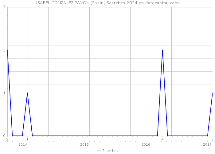 ISABEL GONZALEZ PAVON (Spain) Searches 2024 