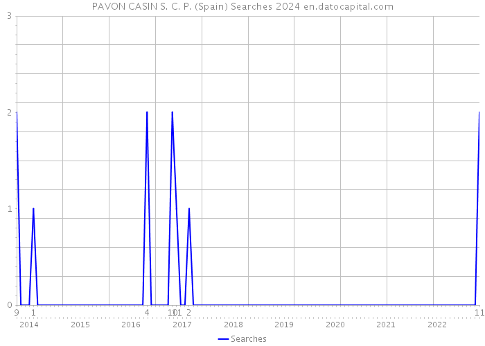PAVON CASIN S. C. P. (Spain) Searches 2024 