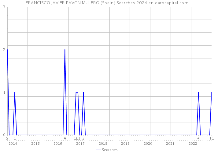 FRANCISCO JAVIER PAVON MULERO (Spain) Searches 2024 