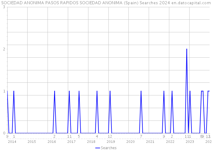 SOCIEDAD ANONIMA PASOS RAPIDOS SOCIEDAD ANONIMA (Spain) Searches 2024 