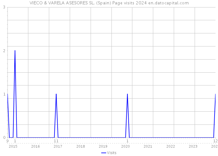 VIECO & VARELA ASESORES SL. (Spain) Page visits 2024 